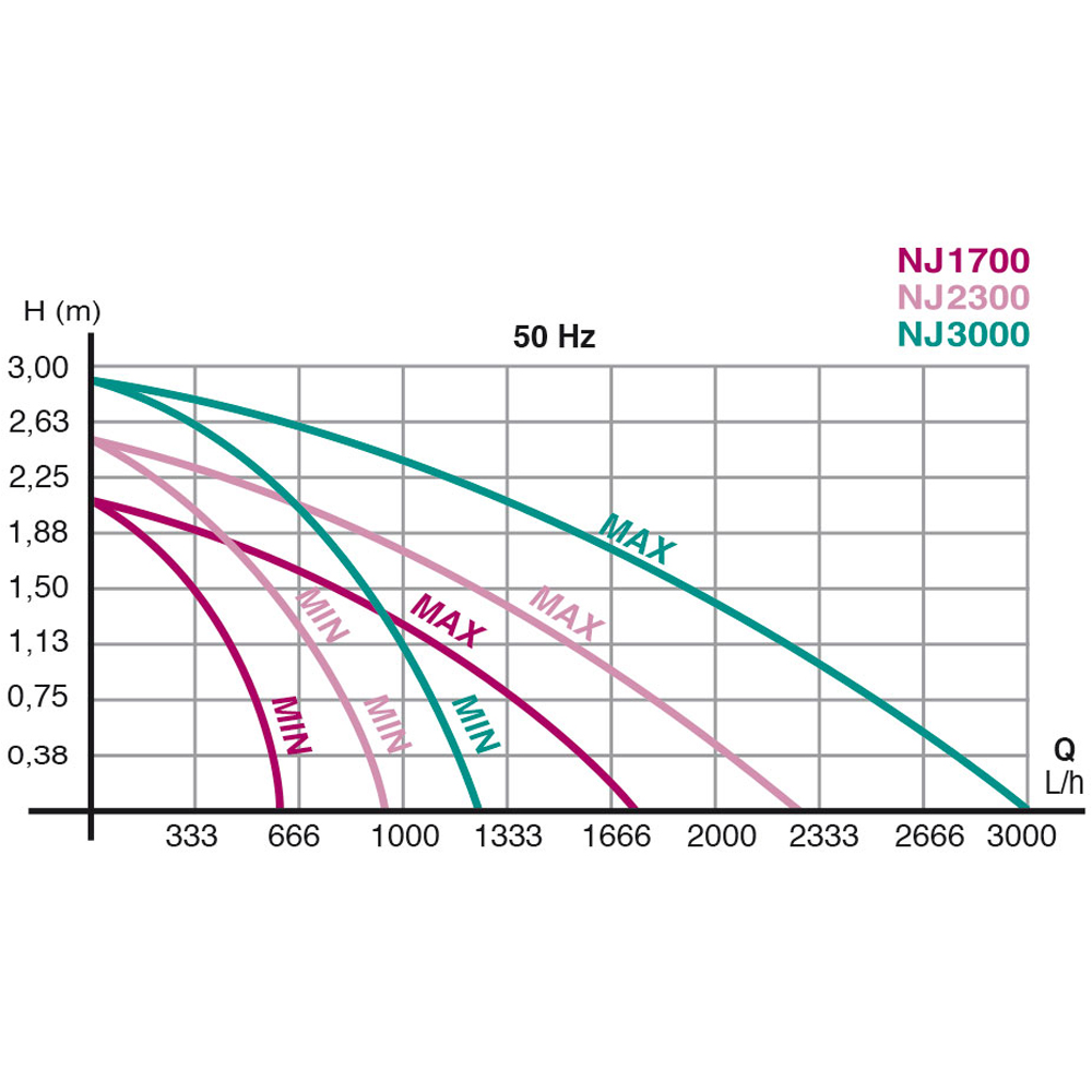 Newa Jet 3000 Pompa regolabile da 1200 a 3000 l/h