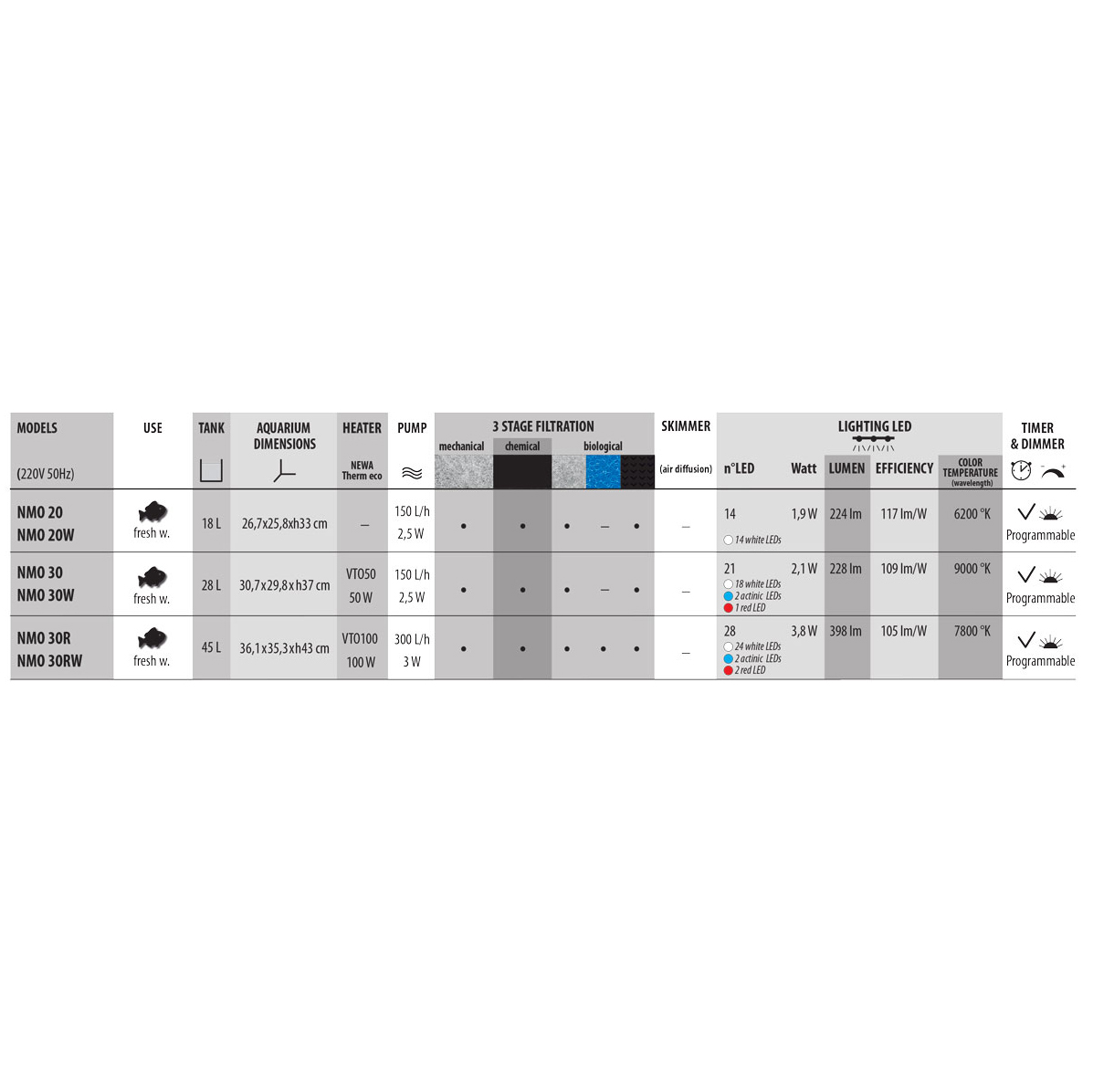 Newa More 30 Acquario Freshwater Completo Led Dual Touch 28 l Bianco New Nov 2021